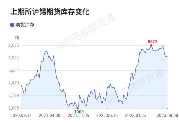 9月11日上海1#锡锭现货价格报价216750.