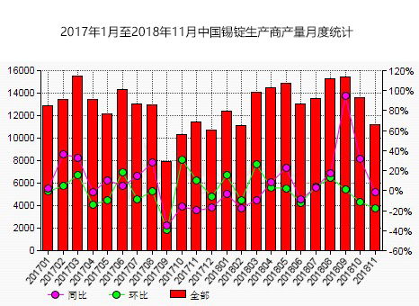 AM统计 11月份中国锡锭生产商产量环比下滑17.6