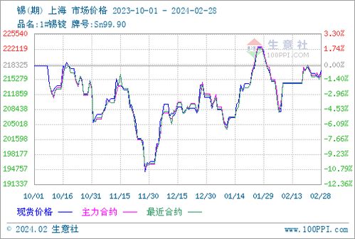 2024年2月锡锭市场区间震荡走势