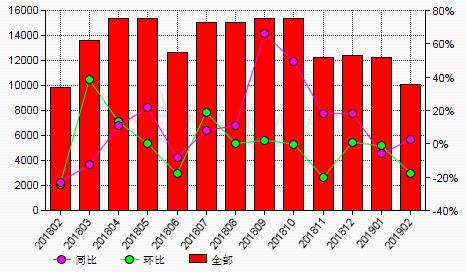 am统计 2月份中国锡锭生产商销量环比下降17.6