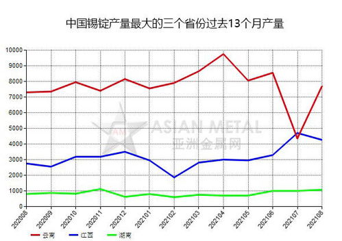 8月份中国锡锭产量环比上升21.93