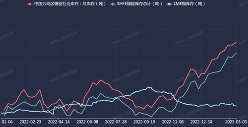 上期所锡锭库存刷五年来新高 下游需求恢复仍需时日