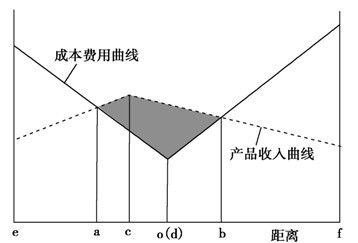 下图为 某类工业收益空间界限的区位模型 图.读图回答 为了吸引投资者.当地政府出台了相关补贴政策.该政策可能导致 a.①点与②点间距离增加 b.企业利润增多.分布范围减小