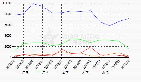 am统计 2月份中国锡锭生产商销量环比下降17.6