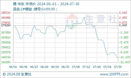 7月锡价震荡回落，焊锡丝销售承压前行