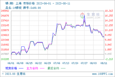 生意社:需求偏弱 锡市小幅下滑 (8.4-8.11)